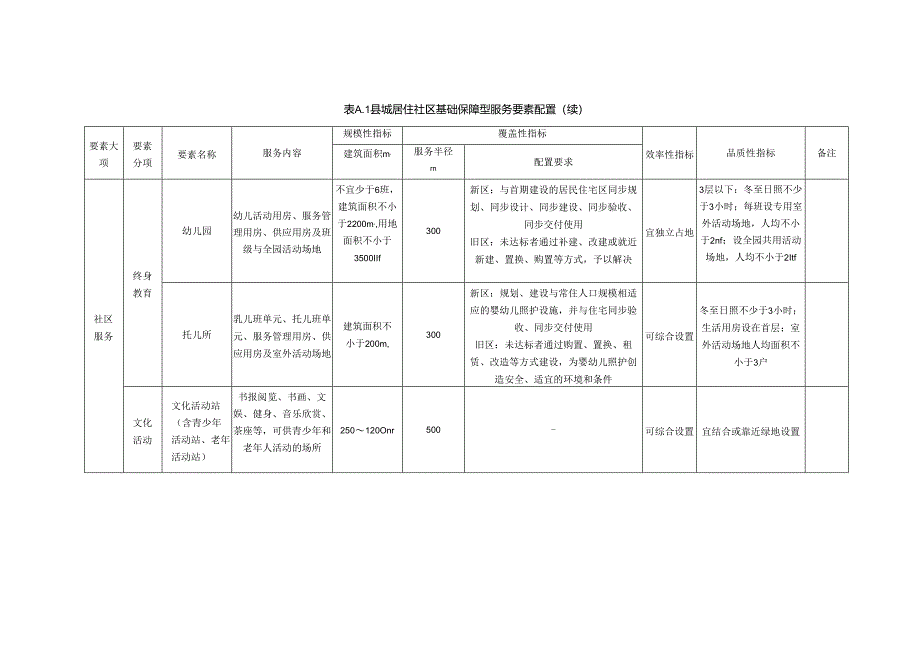 县城居住社区基础保障型服务、品质提升型服务要素配置.docx_第2页