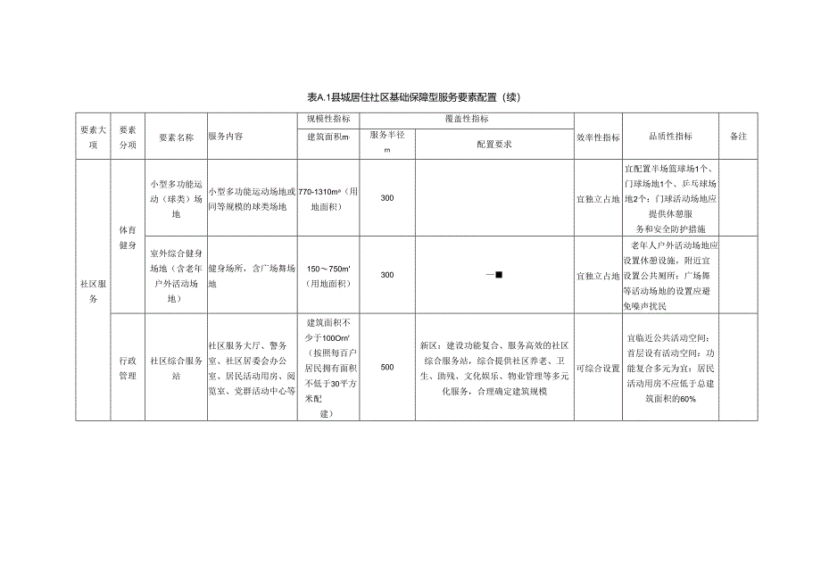 县城居住社区基础保障型服务、品质提升型服务要素配置.docx_第3页