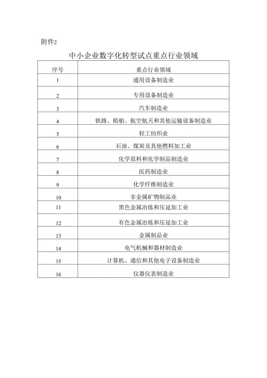 2024中小企业数字化转型试点重点行业领域.docx_第1页