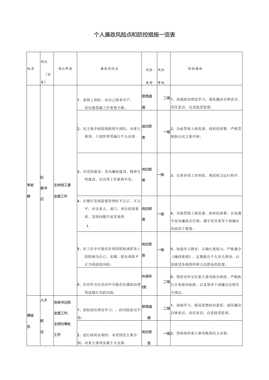 个人廉政风险点和防控措施一览表.docx_第1页