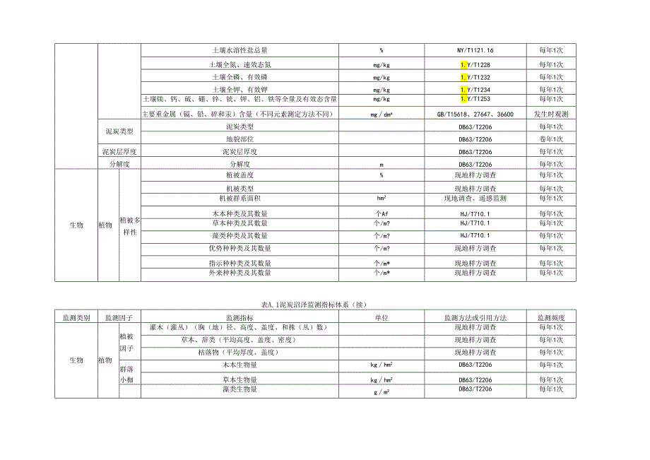 泥炭沼泽监测指标体系、记录表.docx_第3页