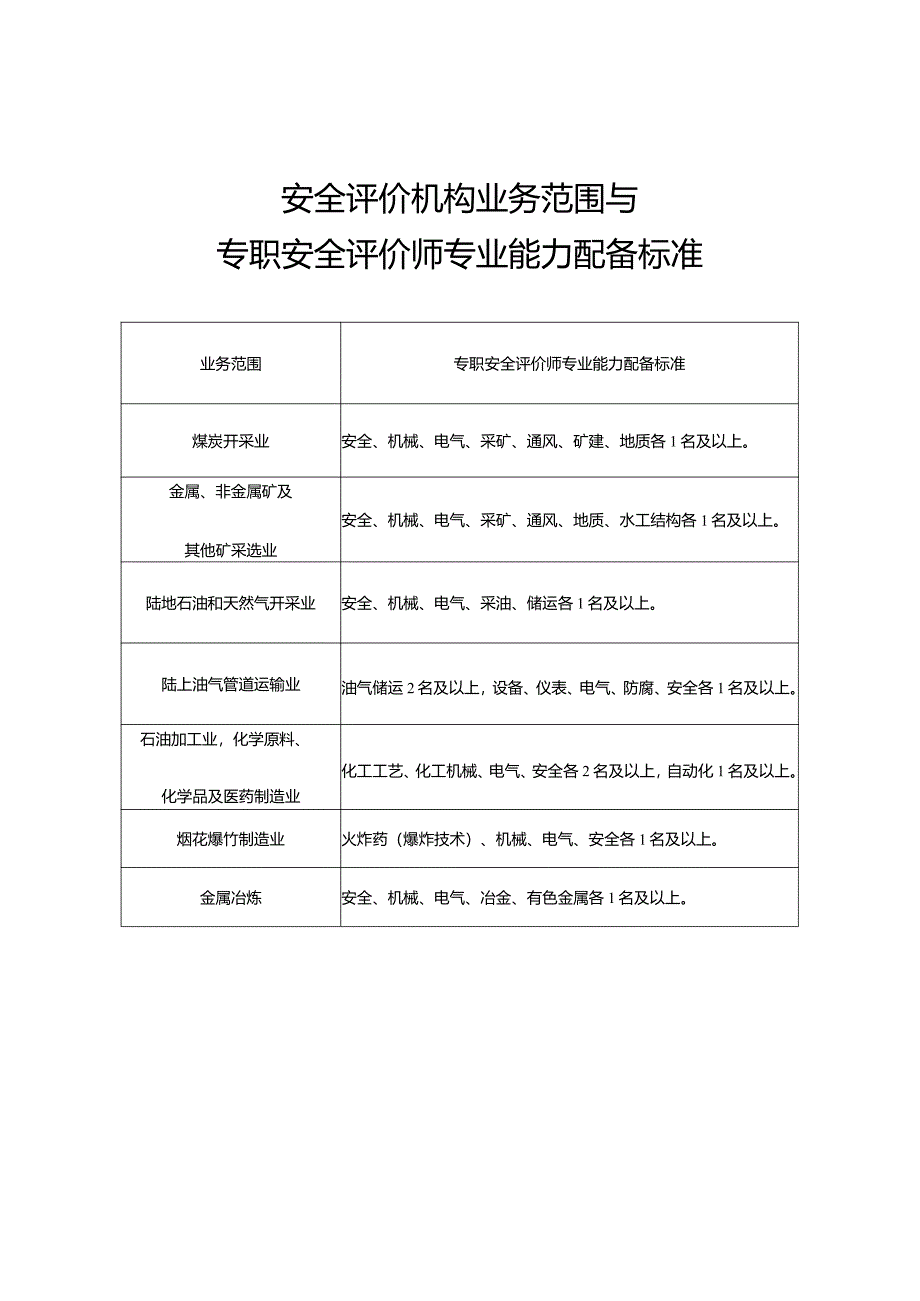 安全评价机构申请办理材料表.docx_第1页