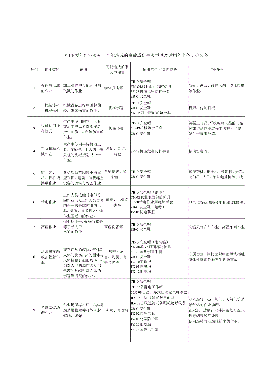 个体防护装备配备规范第5部分_建材2023年国标.docx_第2页