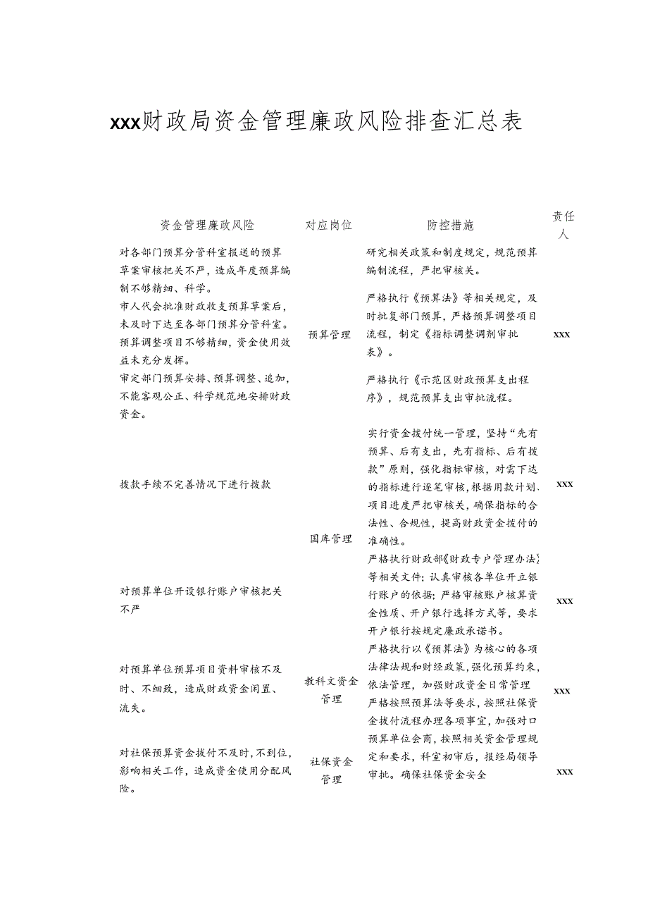 xxx财政局资金管理廉政风险排查汇总表.docx_第1页