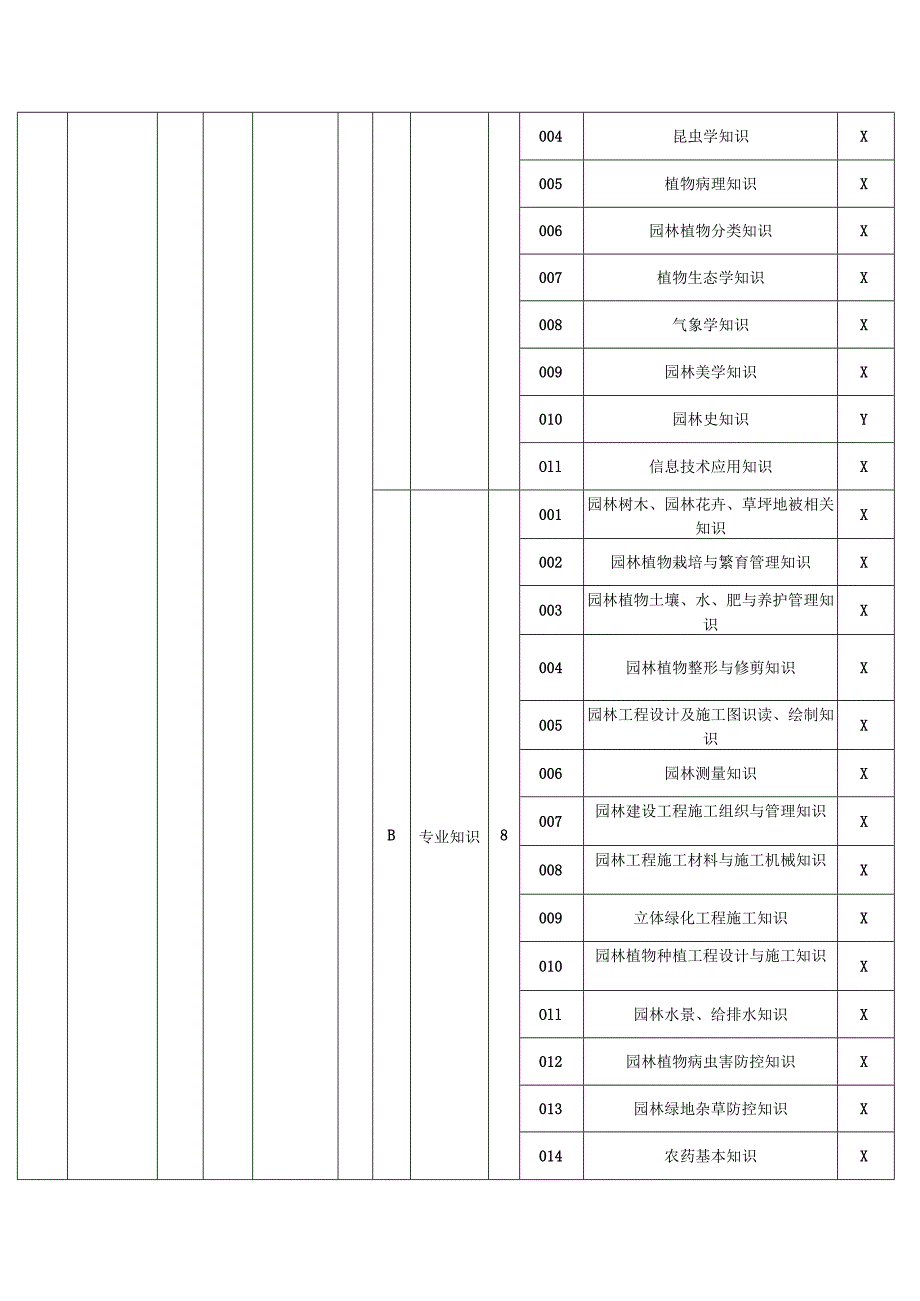 园林绿化工理论知识考核要素细目表五级（征求意见稿）.docx_第2页