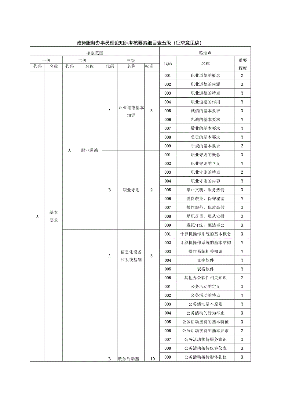 政务服务办事员理论知识考核要素细目表五级（征求意见稿）.docx_第1页