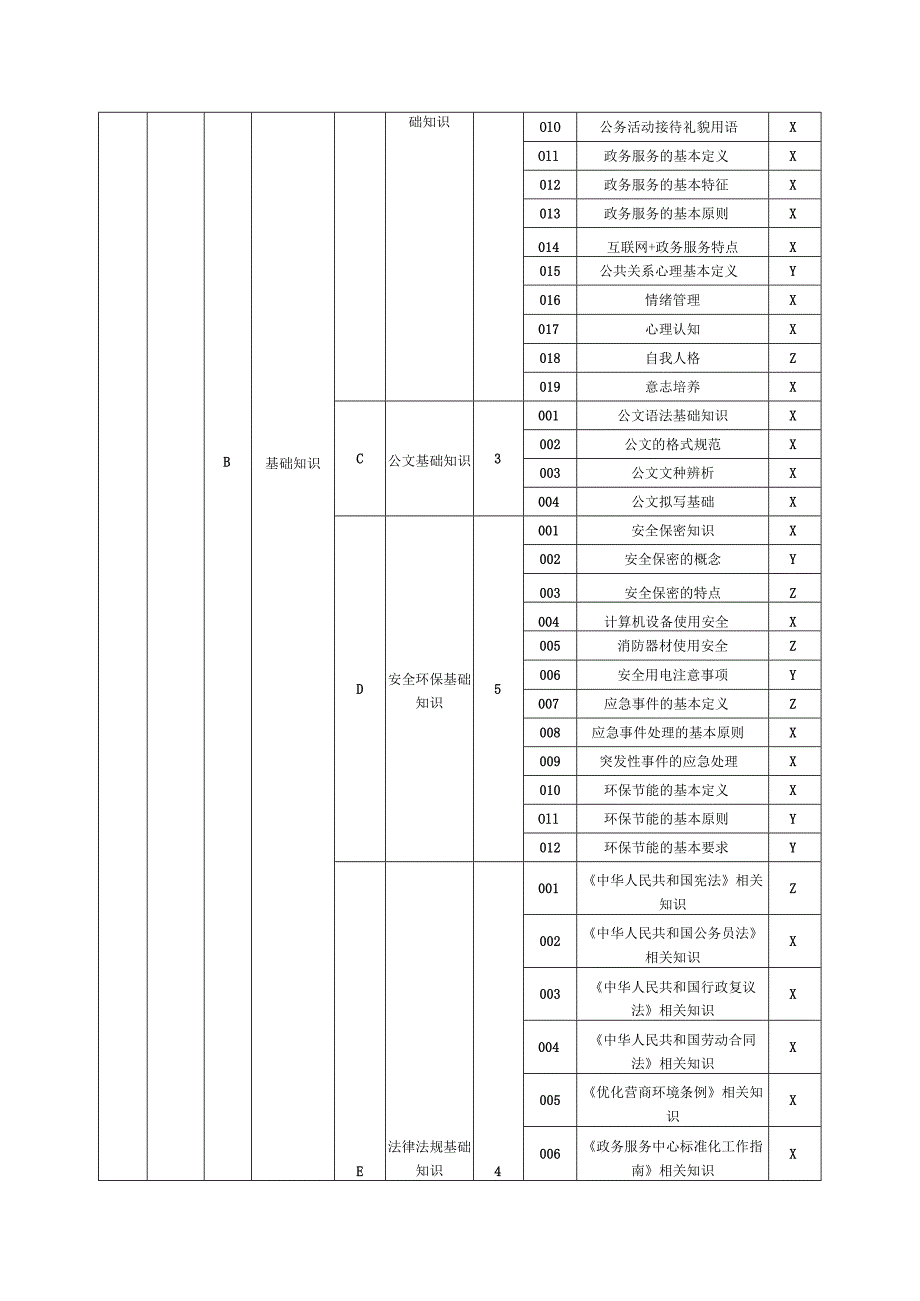 政务服务办事员理论知识考核要素细目表五级（征求意见稿）.docx_第2页