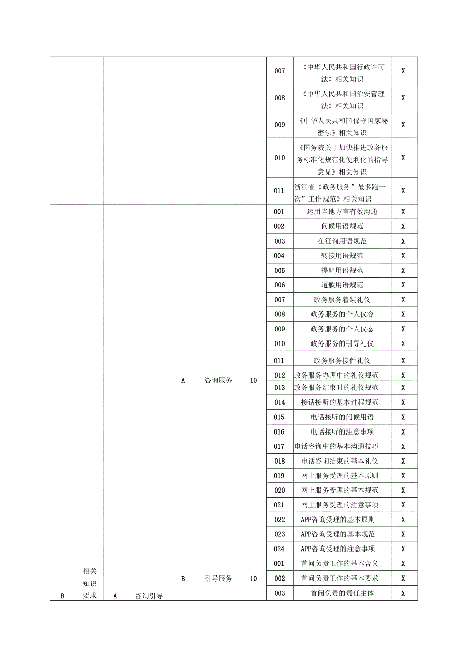 政务服务办事员理论知识考核要素细目表五级（征求意见稿）.docx_第3页