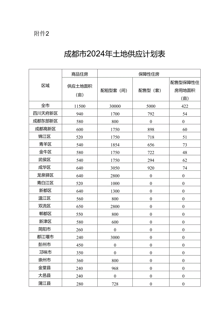 成都市 2024 年土地供应计划表.docx_第1页