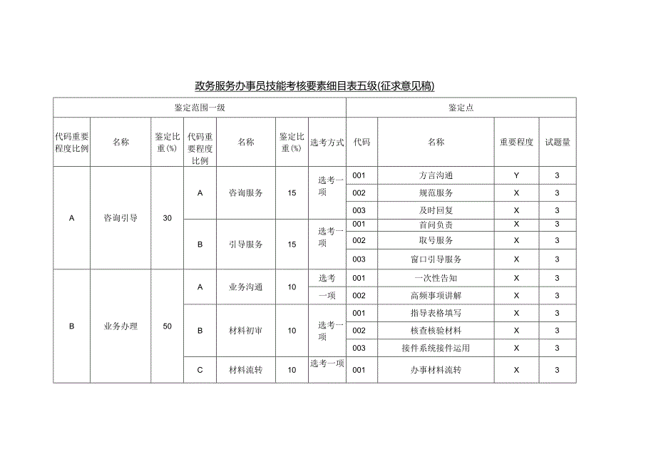 政务服务办事员技能考核要素细目表（征求意见稿）.docx_第1页