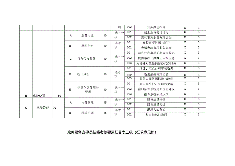 政务服务办事员技能考核要素细目表（征求意见稿）.docx_第3页