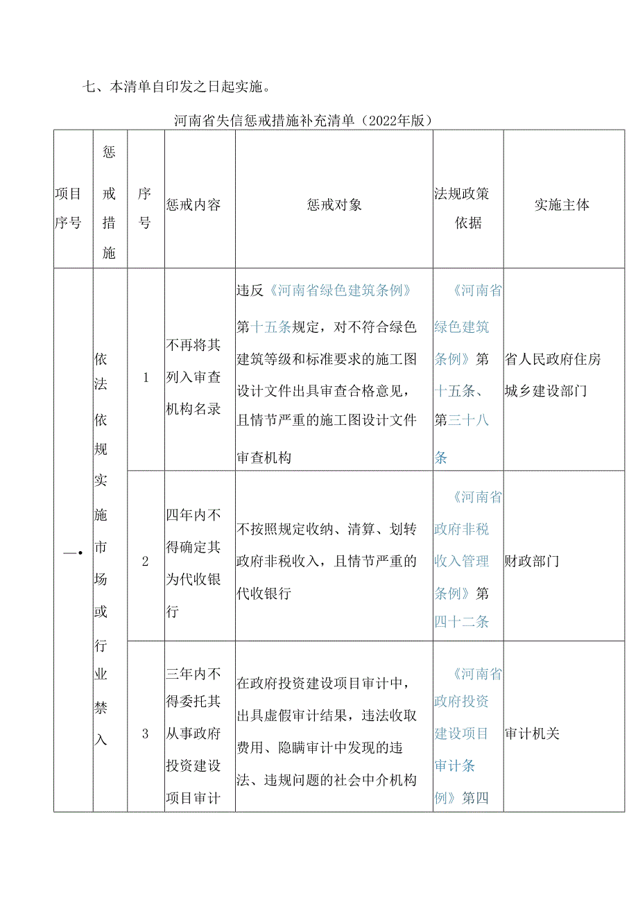 《河南省失信惩戒措施补充清单(2022年版)》.docx_第3页