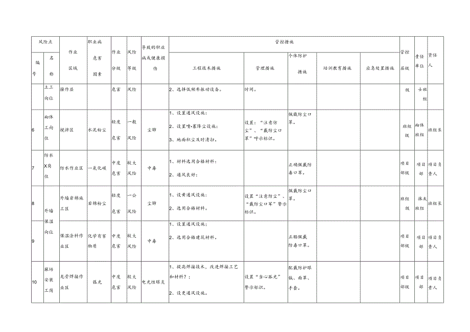 建筑施工企业职业病危害风险点管控措施清单.docx_第3页