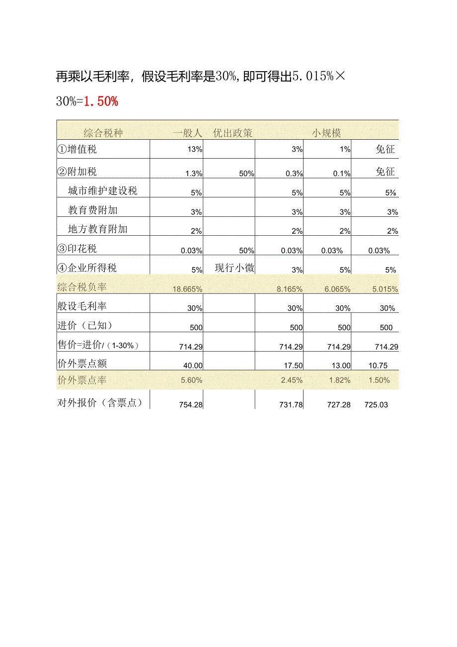 与往来单位谈价格时开票加几个点才不会亏的测算方案.docx_第3页