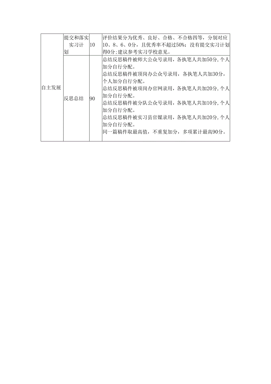 教育类顶岗实习学生量化考核方案.docx_第3页