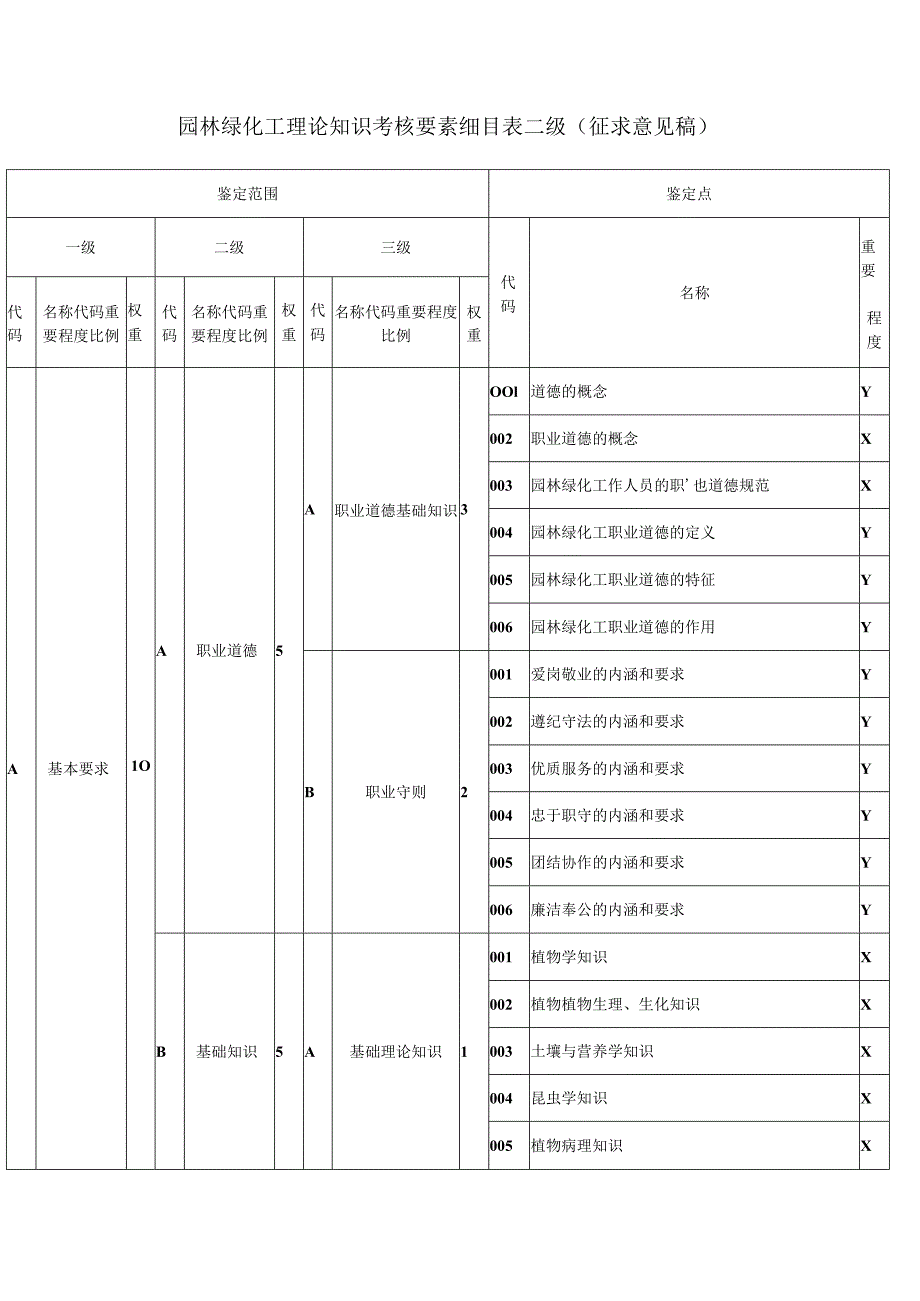 园林绿化工理论知识考核要素细目表二级（征求意见稿）.docx_第1页