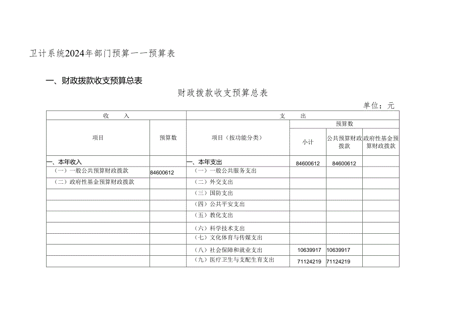 卫计系统2024年部门预算预算表.docx_第1页