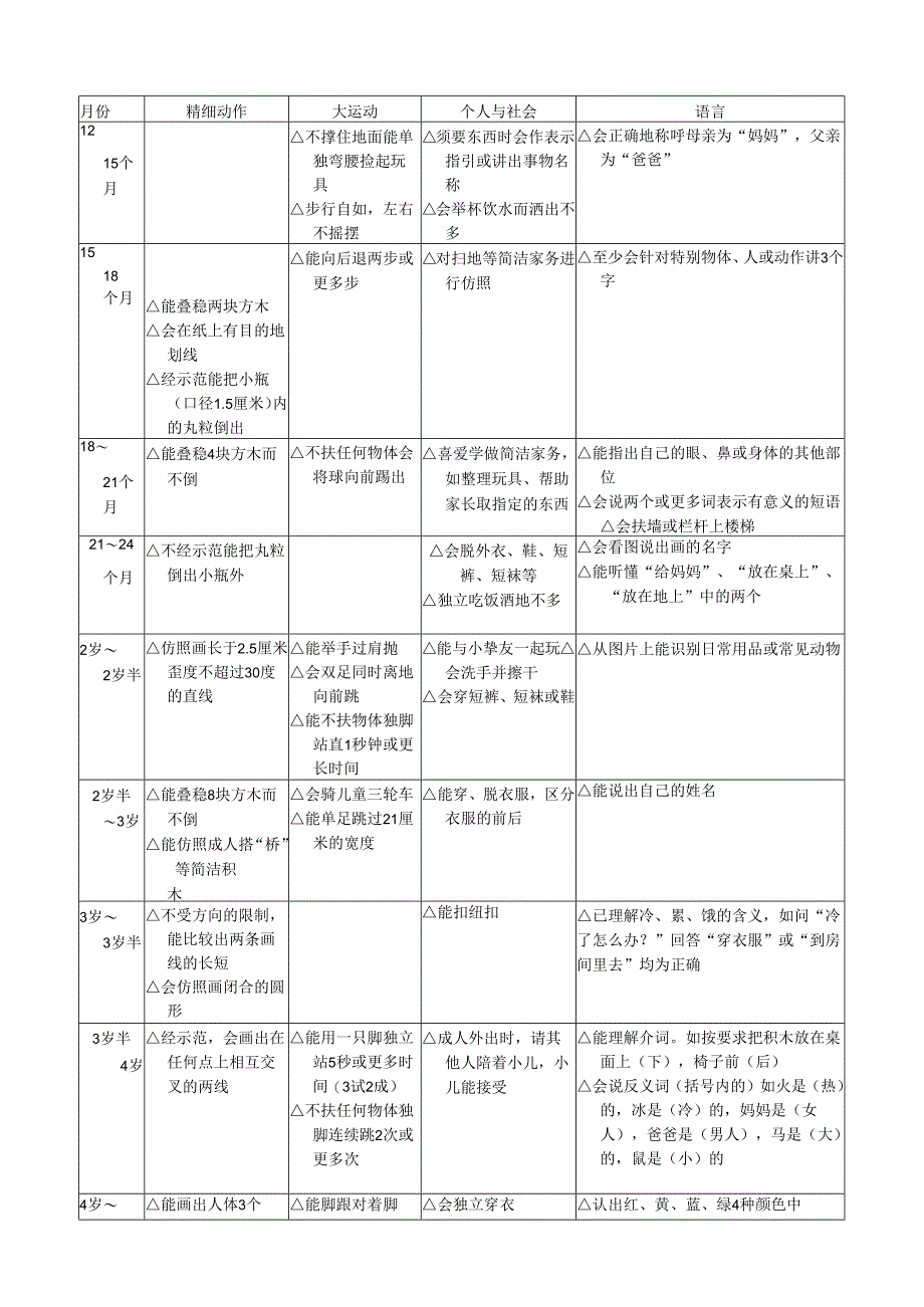 0-6岁智能发育筛查表.docx_第2页