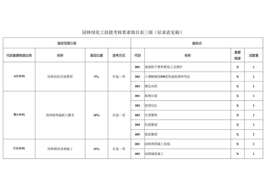 园林绿化工技能考核要素细目表三级（征求意见稿）.docx_第1页