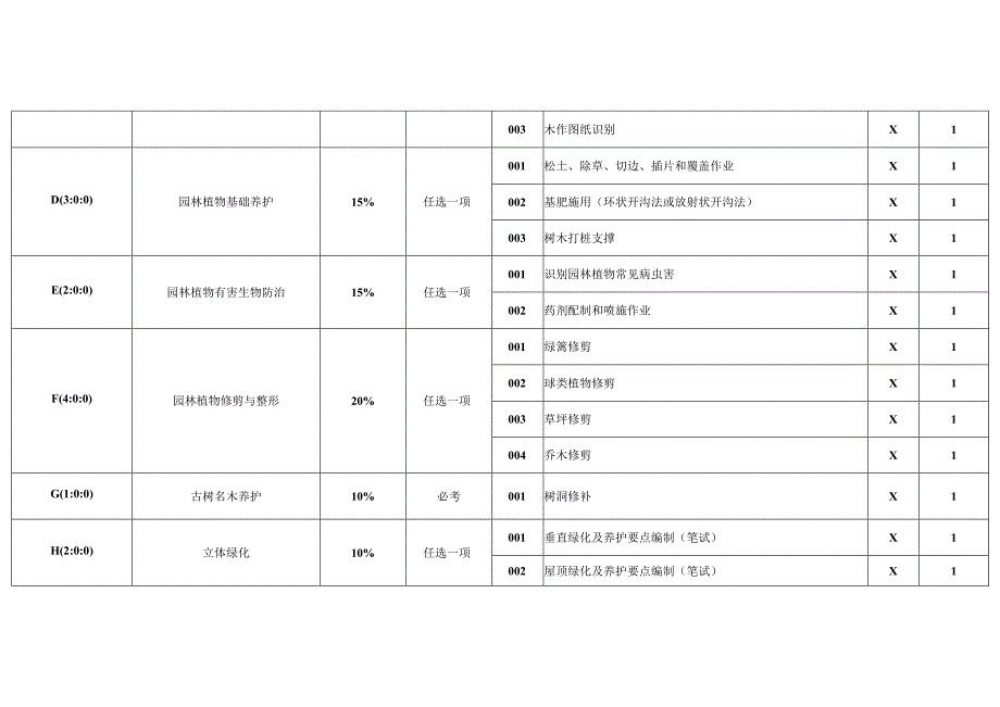 园林绿化工技能考核要素细目表三级（征求意见稿）.docx_第2页