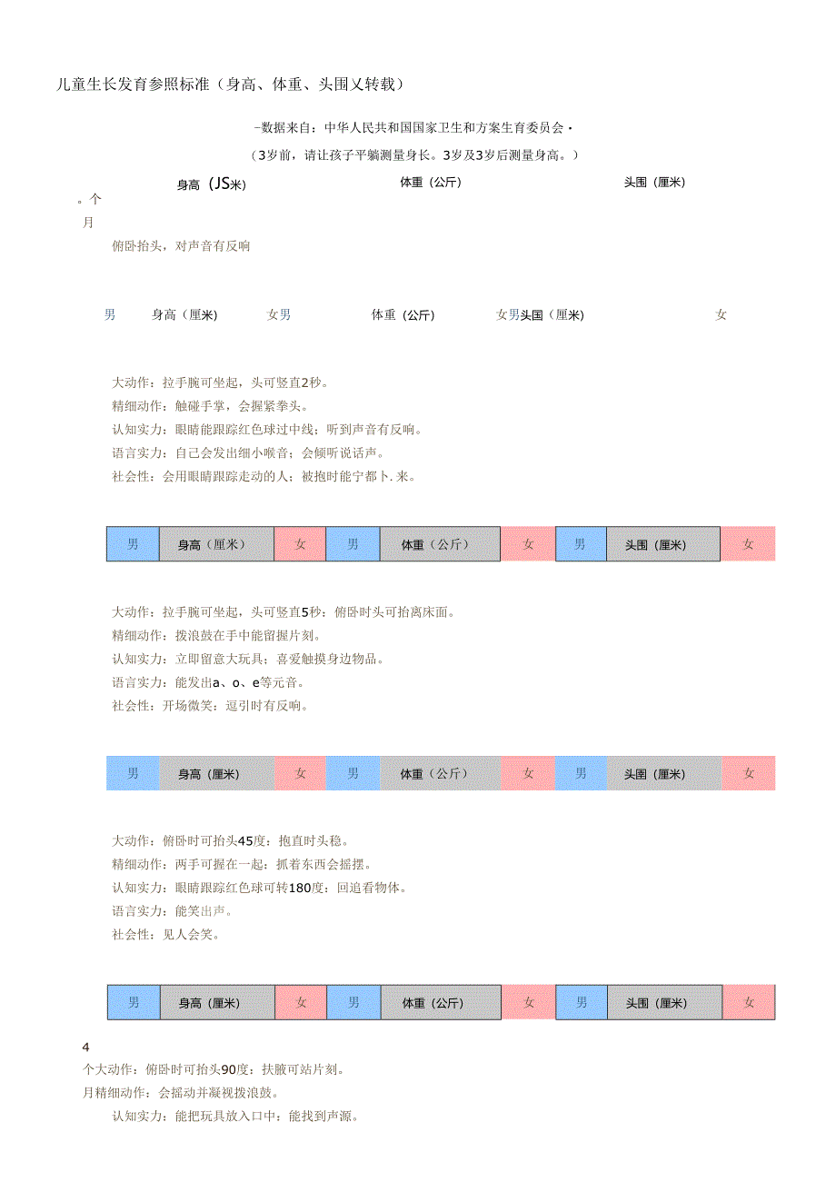 0-6岁幼儿身高体重头围标准.docx_第1页