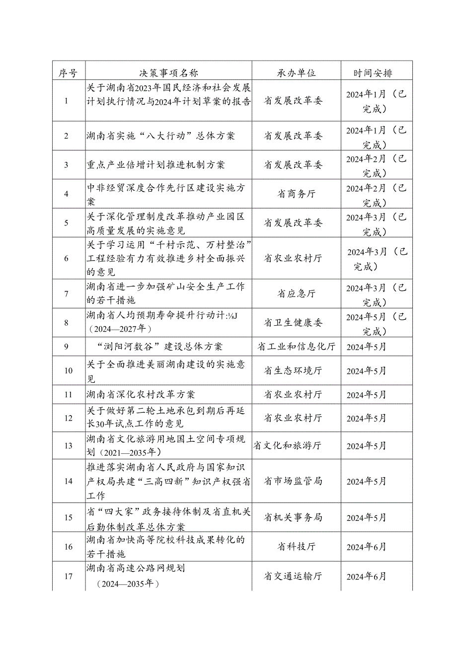 湖南省2024年度重大行政决策事项目录（2024年）.docx_第2页