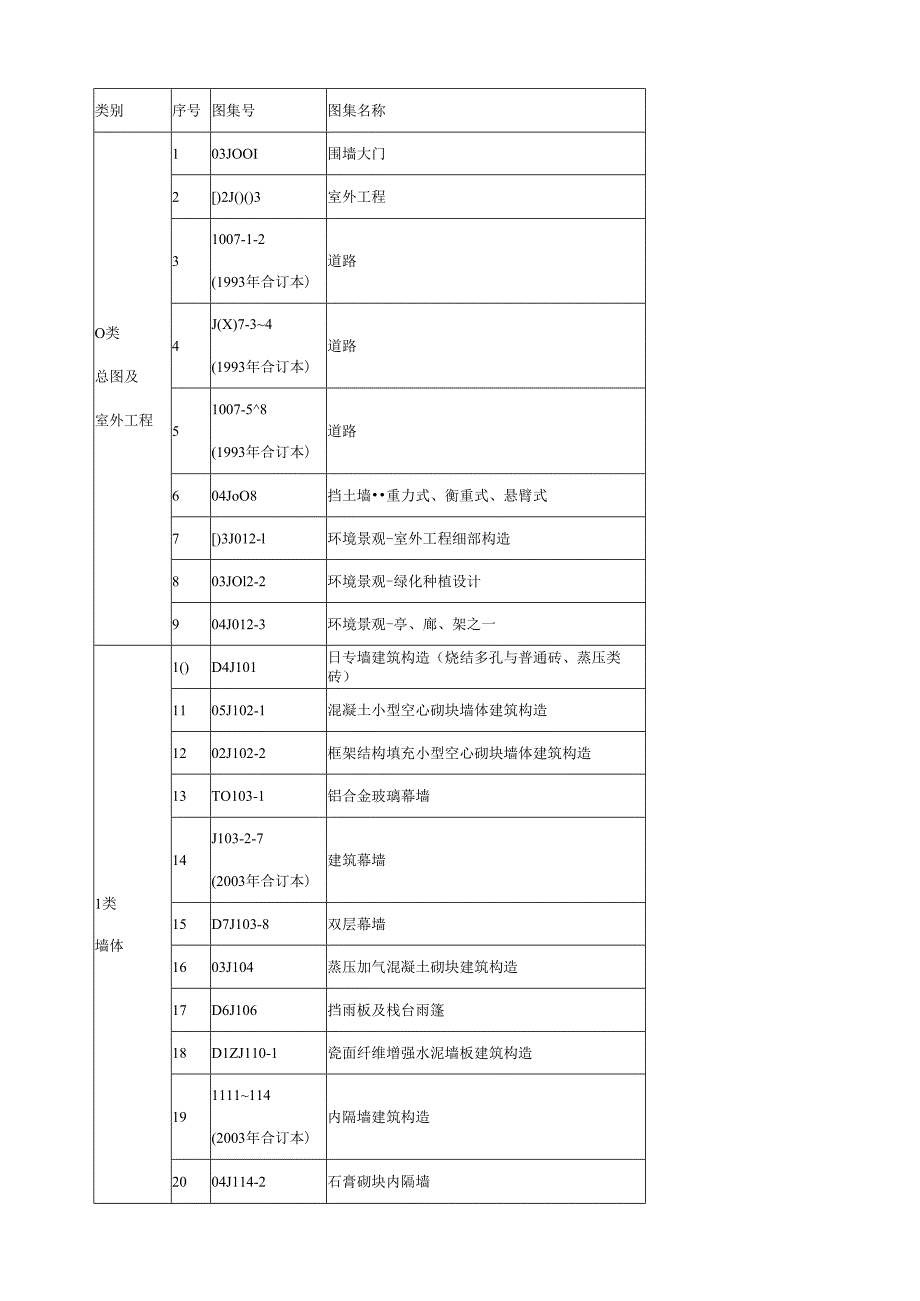 现行国家建筑标准设计图集简明目录.docx_第1页