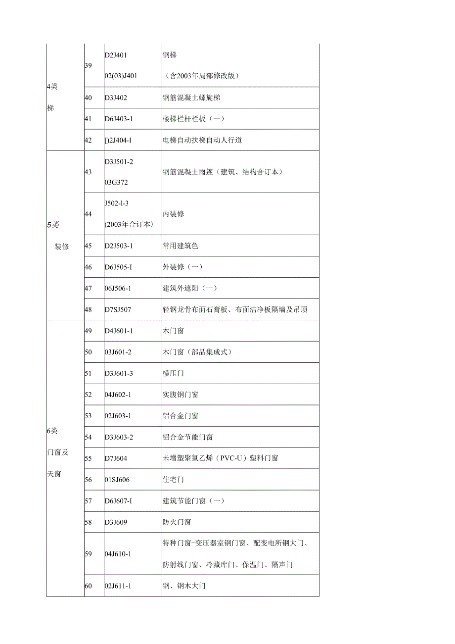 现行国家建筑标准设计图集简明目录.docx_第3页