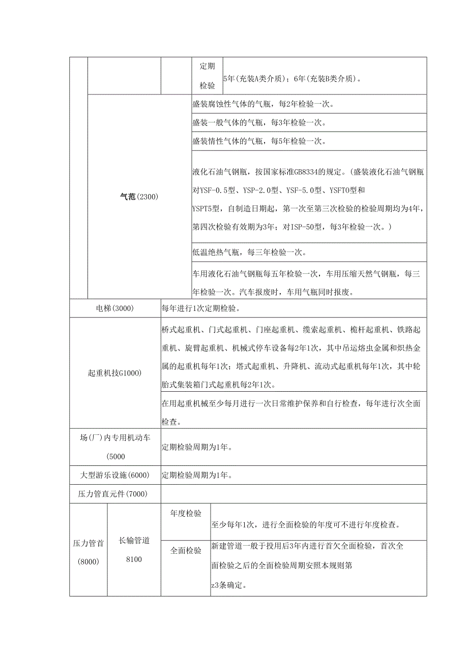 最全特种设备定期检验周期表.docx_第2页