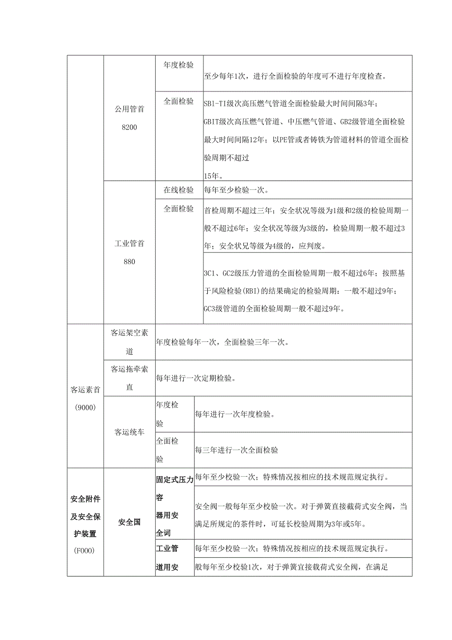 最全特种设备定期检验周期表.docx_第3页