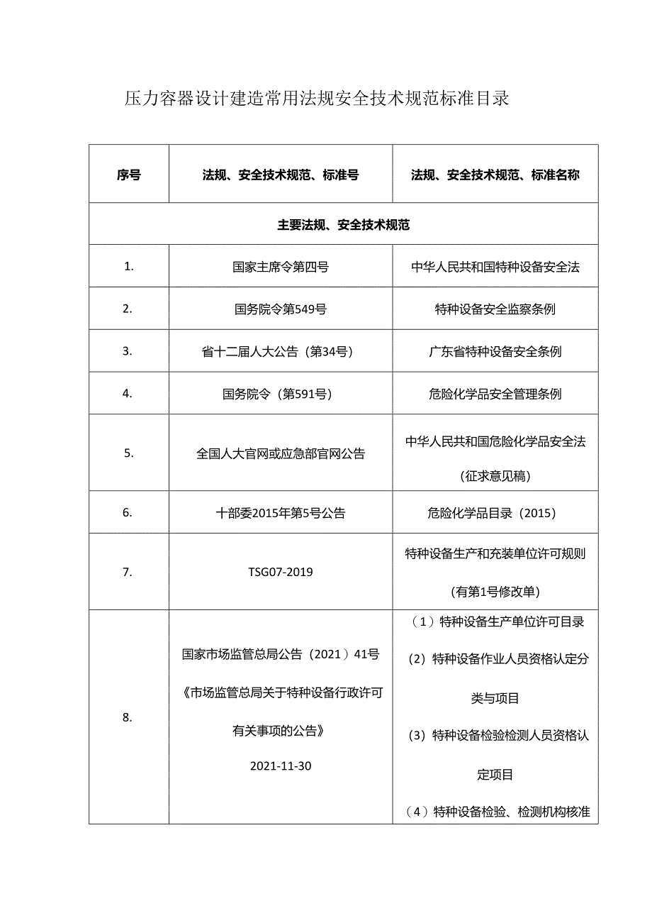 压力容器设计建造常用法规安全技术规范标准目录.docx_第1页