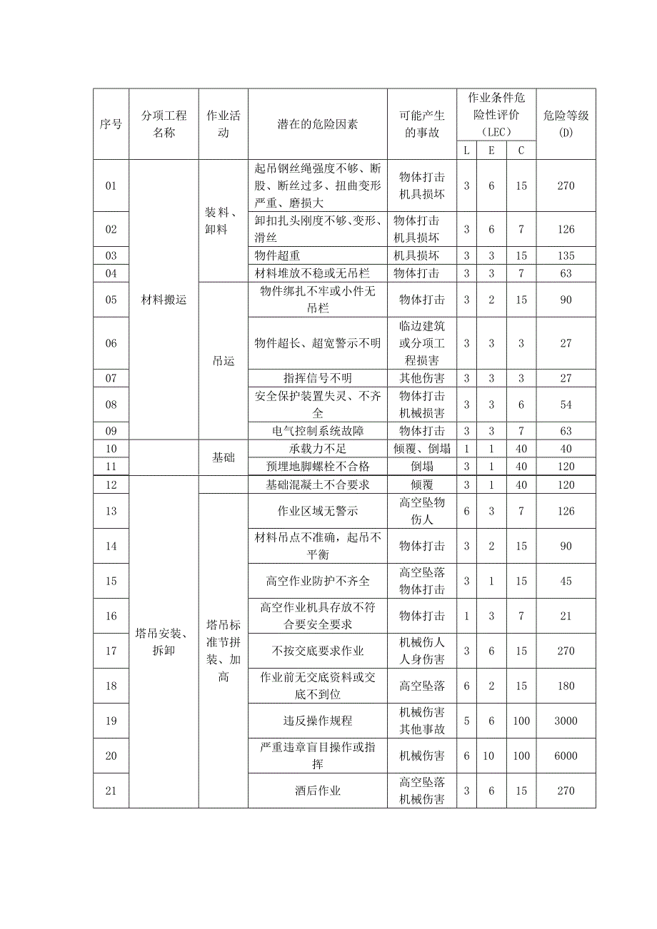 塔式起重机施工危险源控制—大桥塔吊施工过程风险分析.doc_第3页