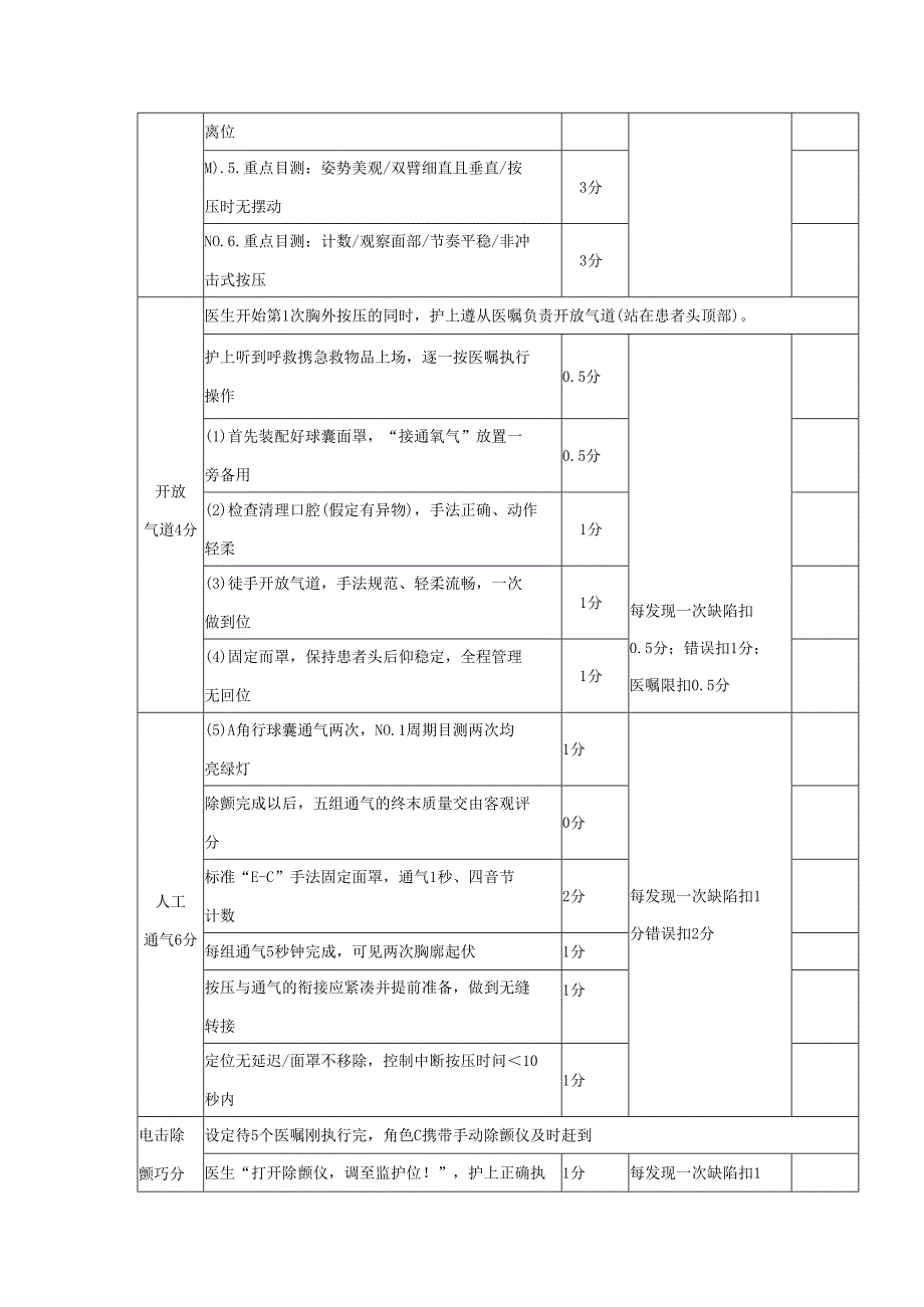 医护配合成人心肺复苏术操作评分标准（整体评分）.docx_第2页