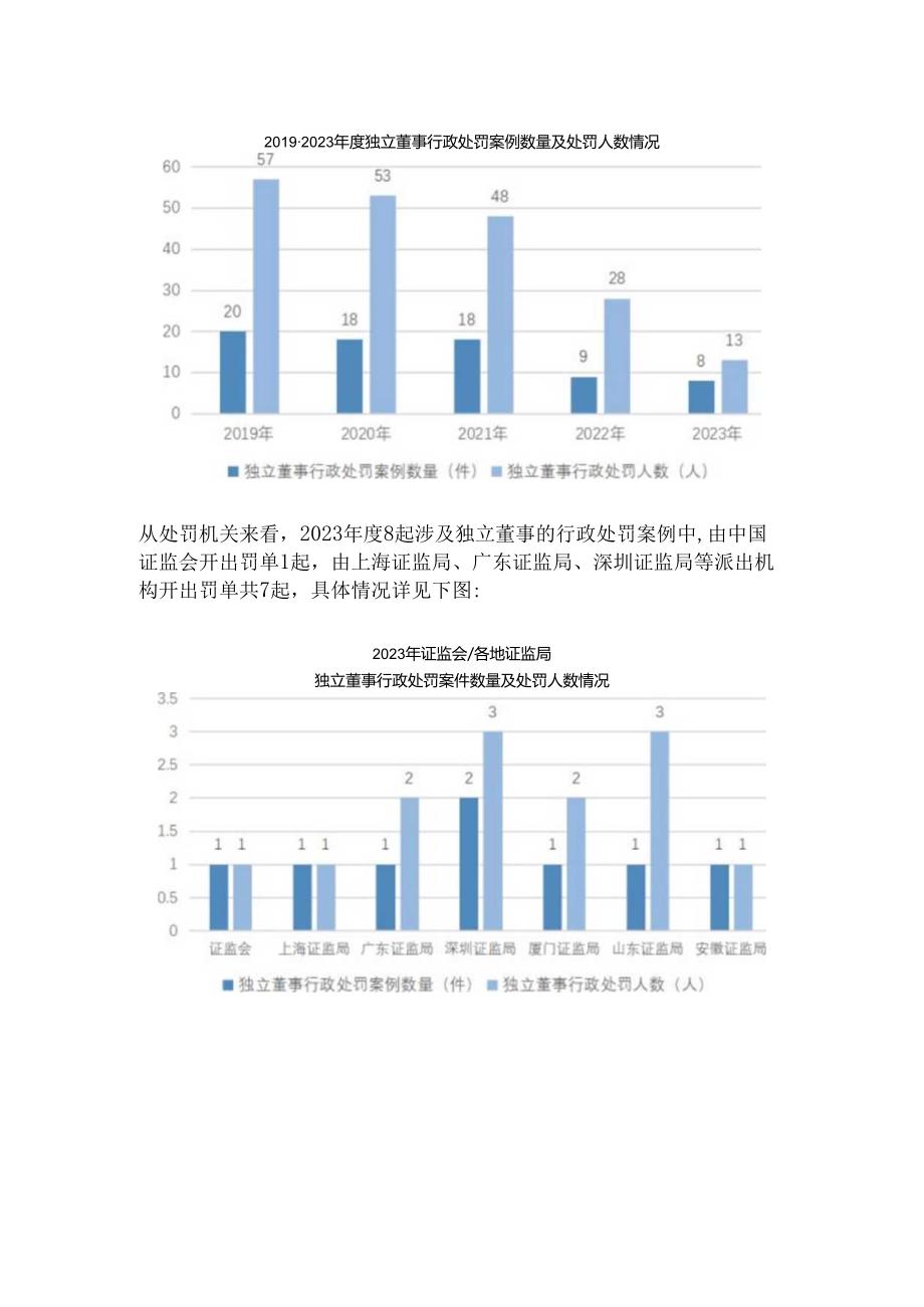 2023年度独立董事行政处罚分析报告.docx_第2页