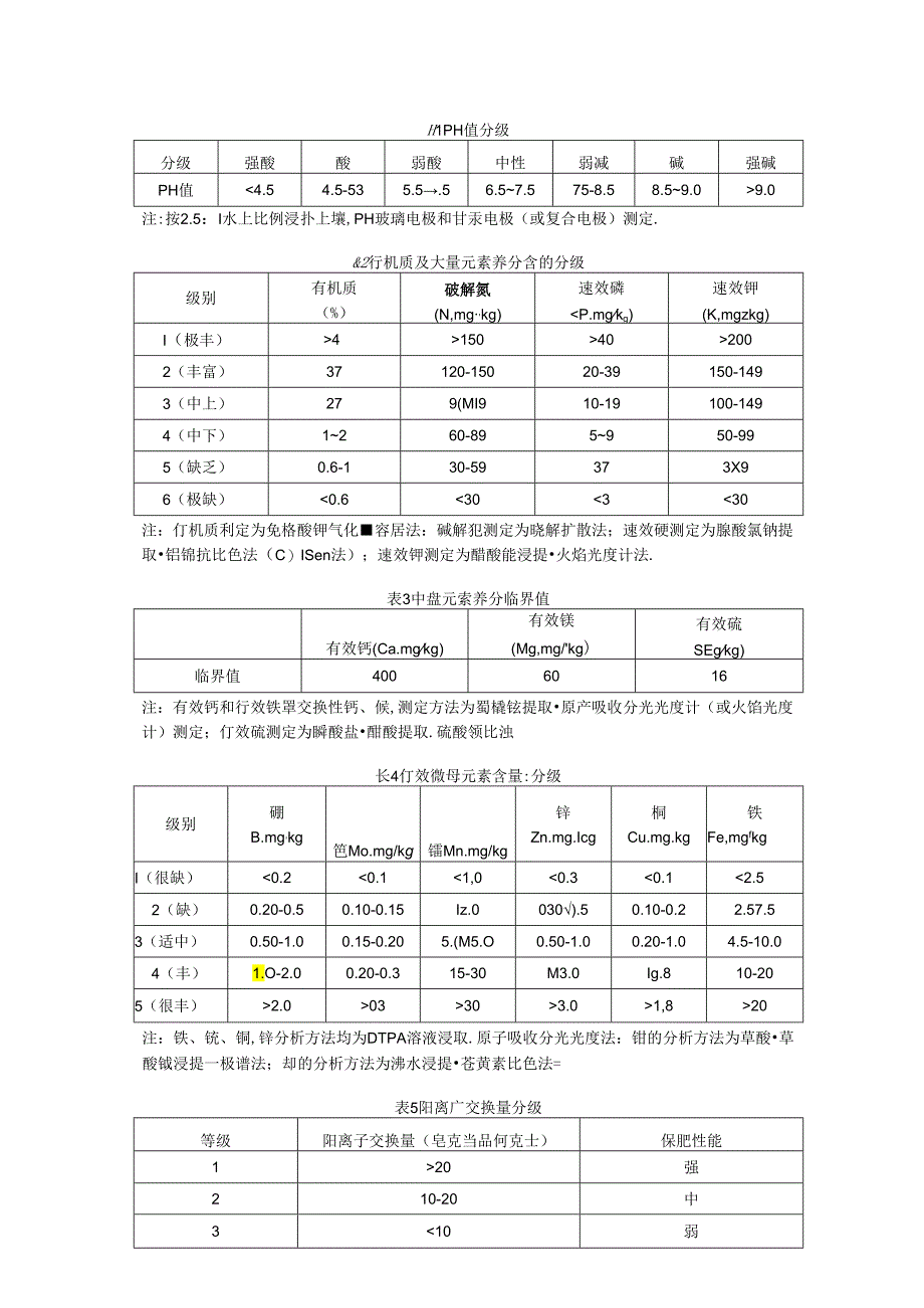 土壤养分的分级标准.docx_第2页