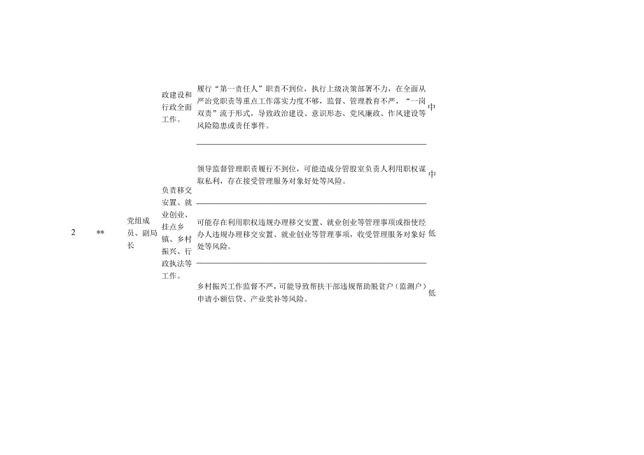 退役军人事务局廉政风险清单及防控清单（最新分享）.docx_第2页