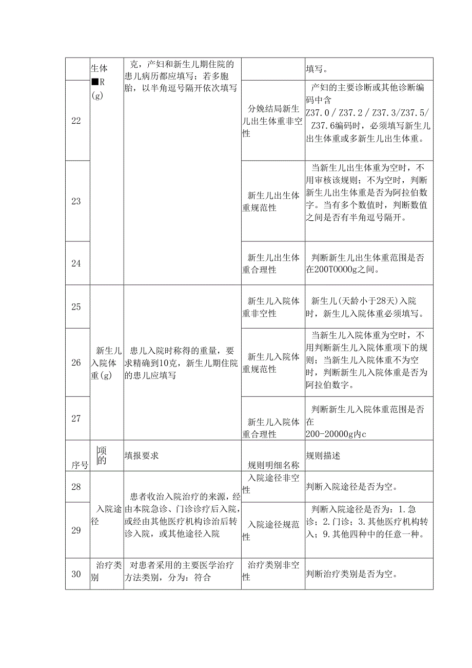 医疗保障基金结算清单质控规则一览表.docx_第3页