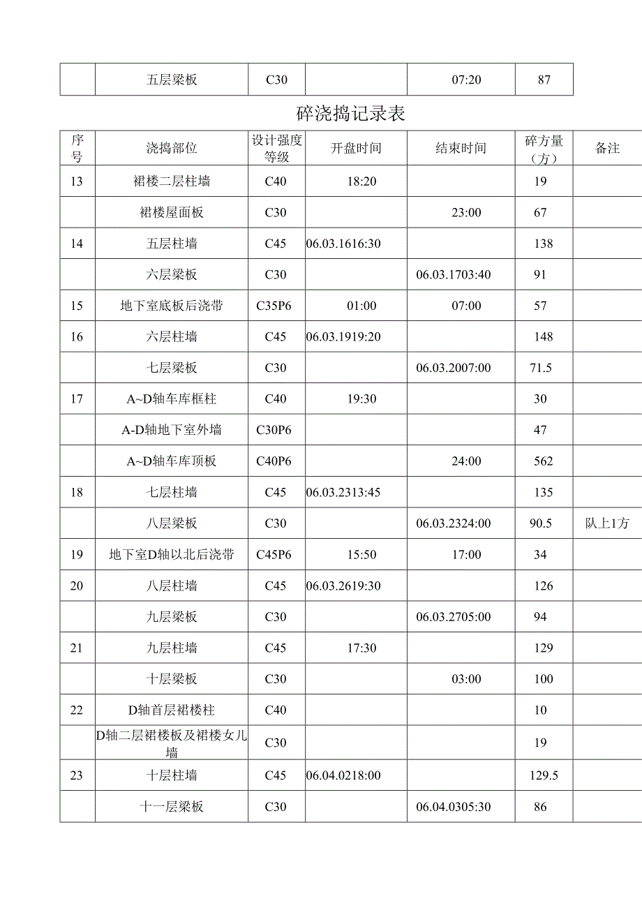 砼浇捣记录表.docx_第2页