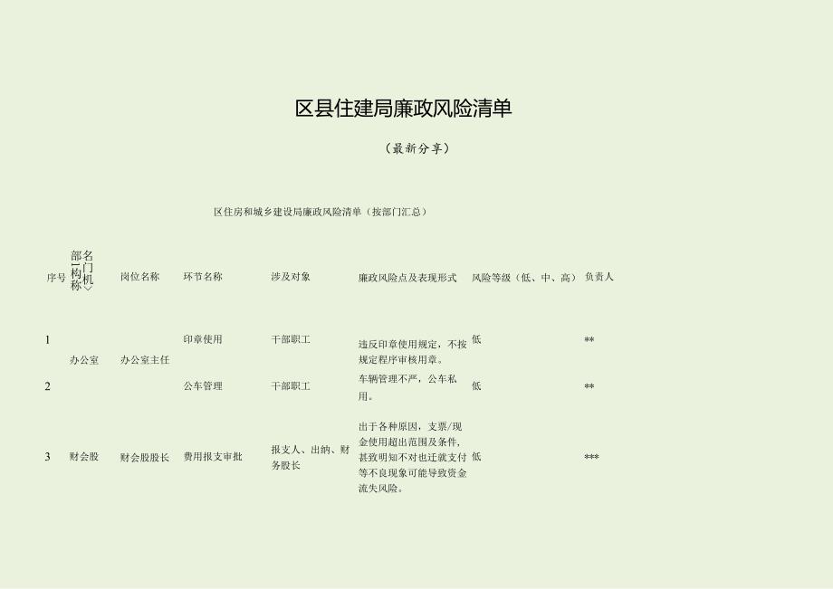 区县住建局廉政风险清单（最新分享）.docx_第1页