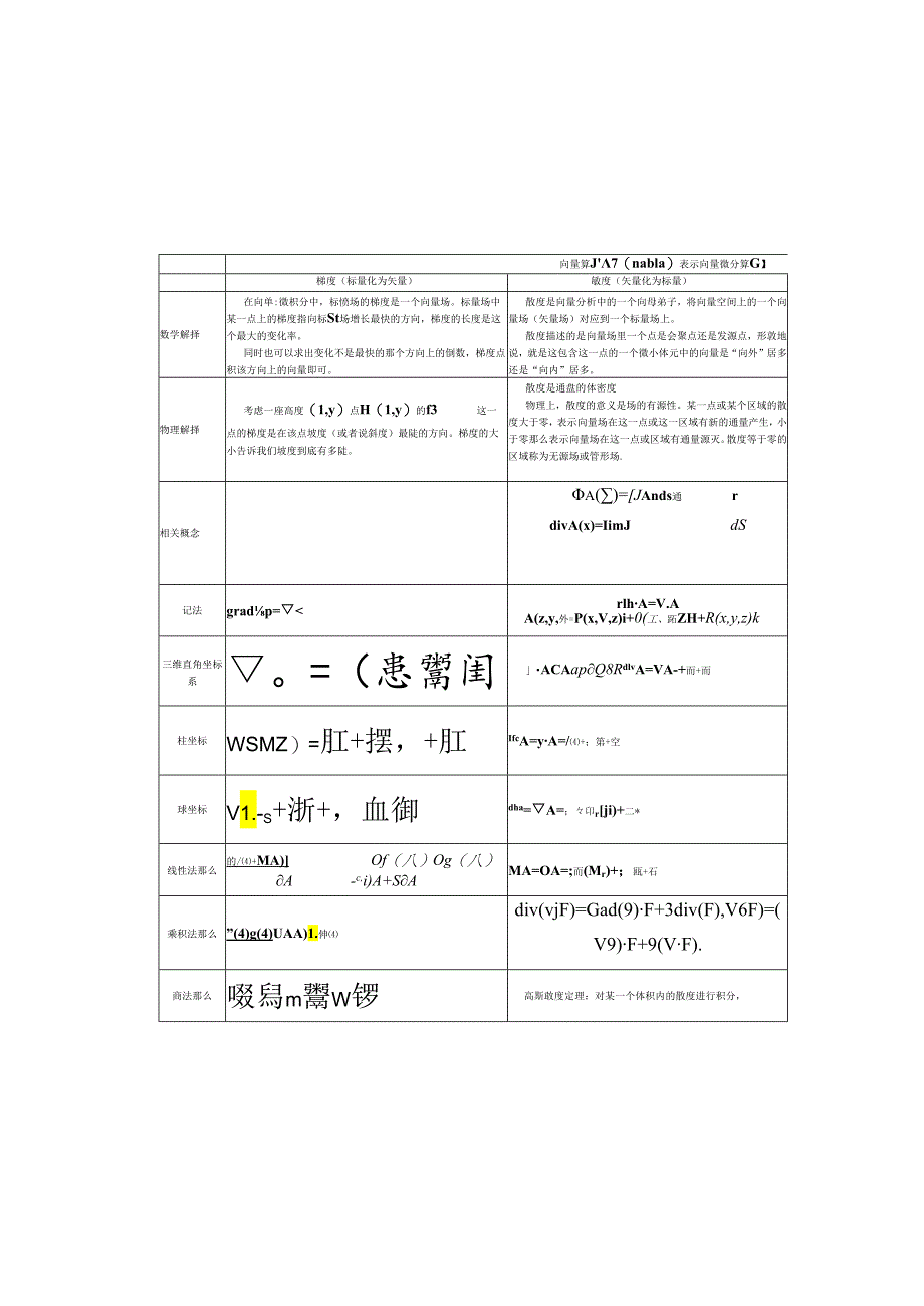 矢量运算(梯度、散度、旋度)与拉普拉斯算符公式整理.docx_第2页