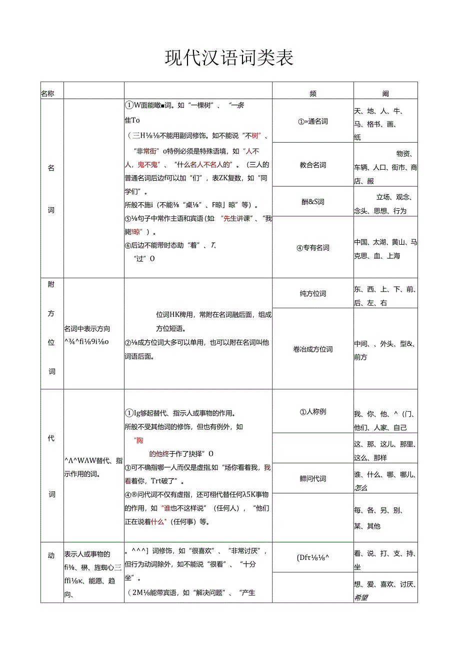 现代汉语词类表.docx_第1页