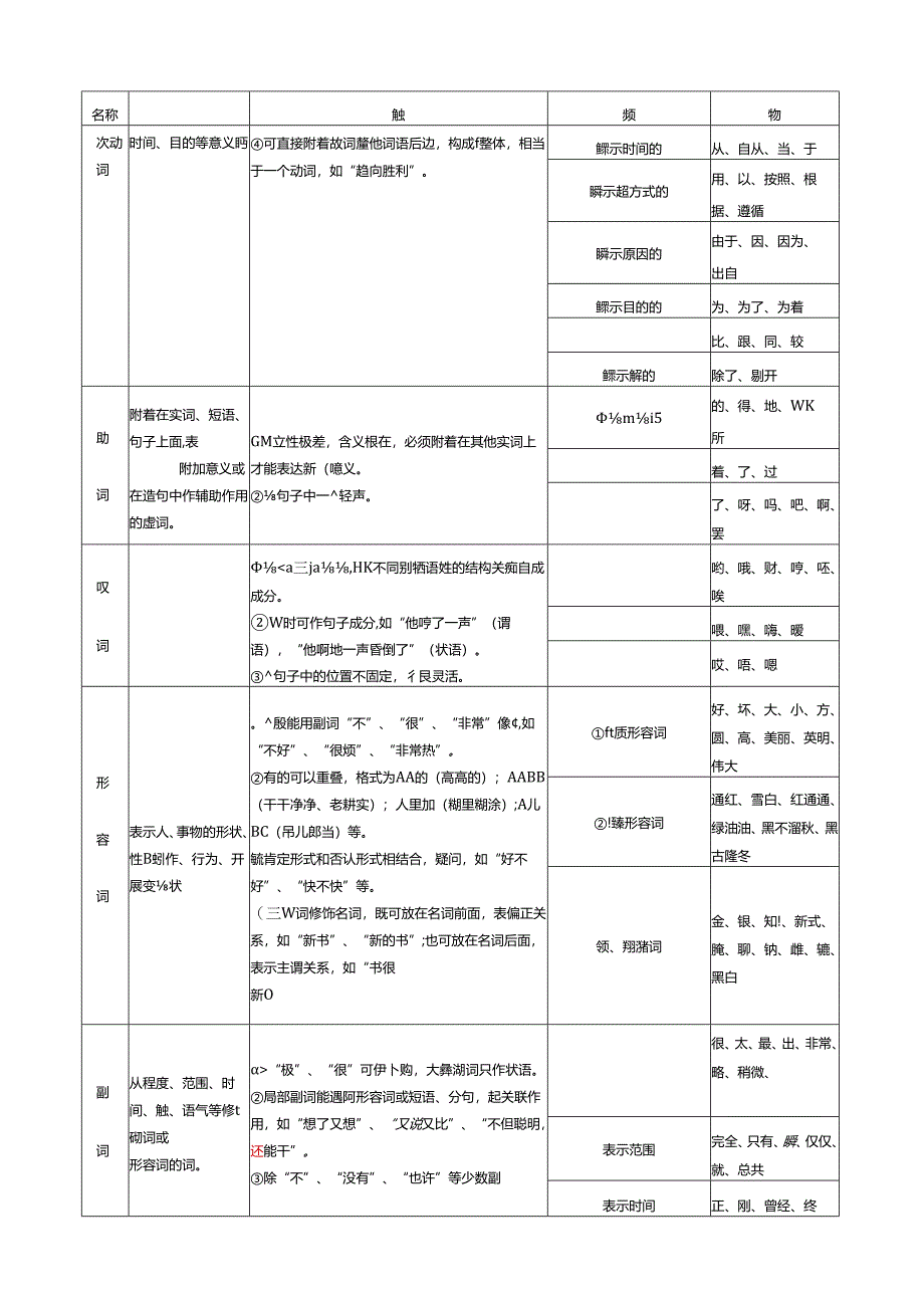 现代汉语词类表.docx_第3页