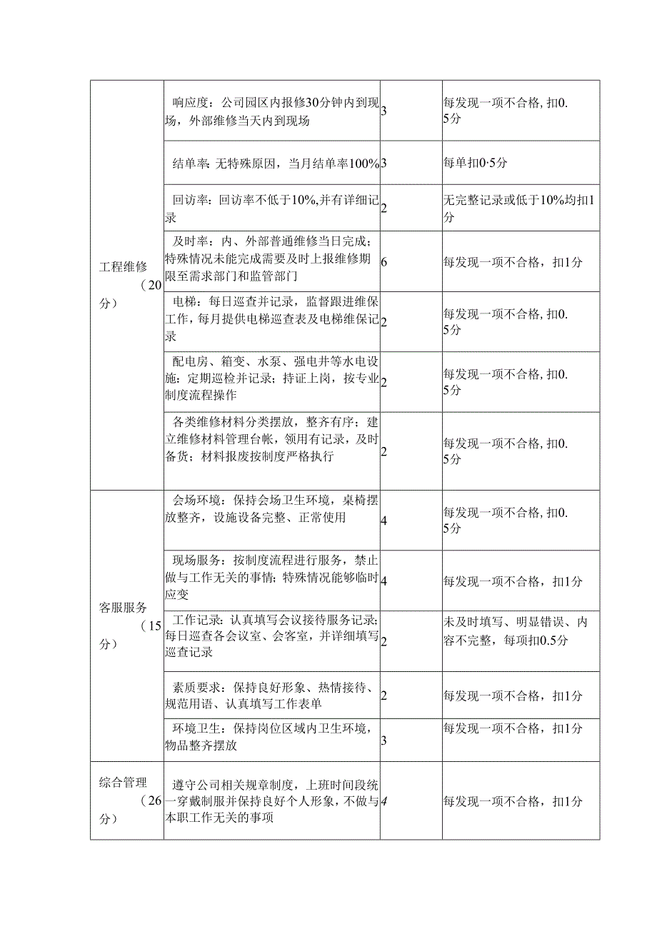 物业服务考核表.docx_第3页