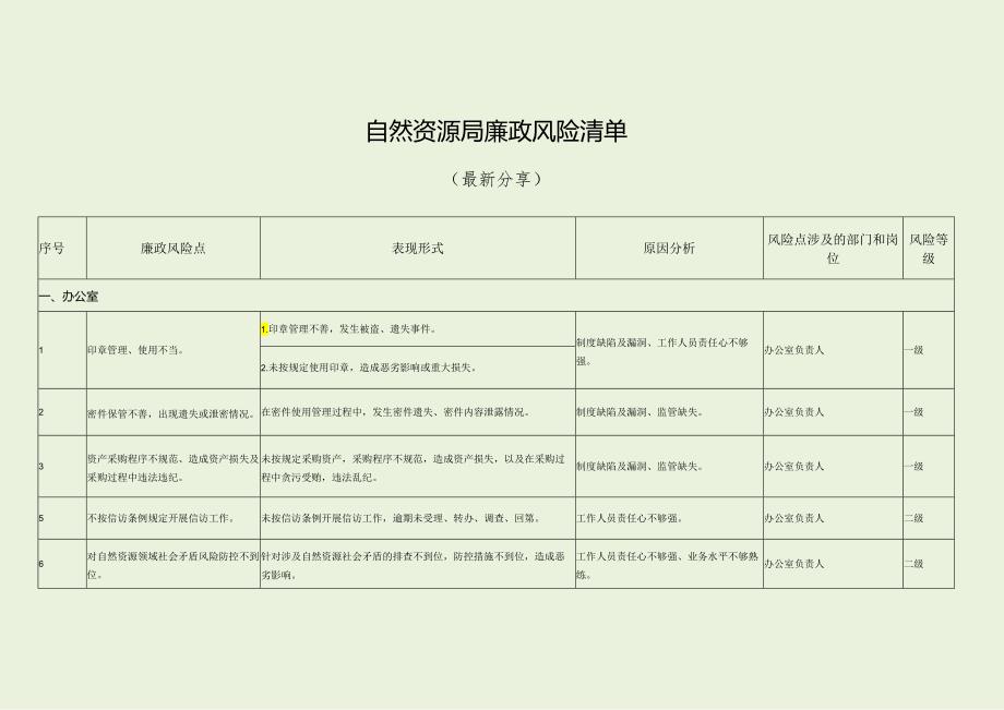 自然资源局廉政风险清单（最新分享）.docx_第1页