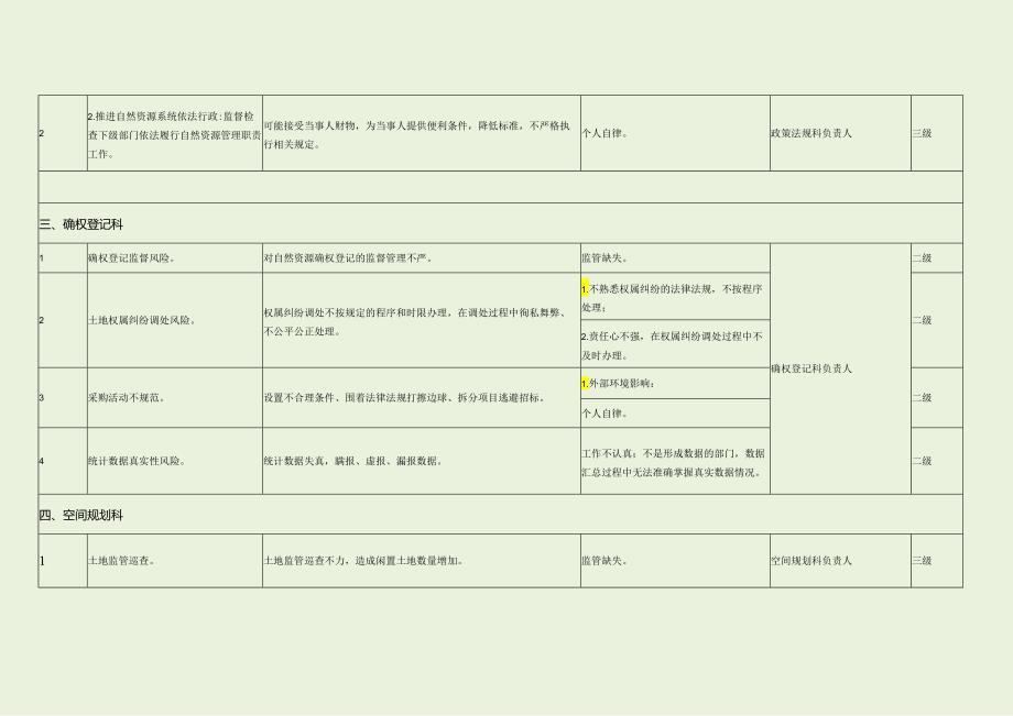 自然资源局廉政风险清单（最新分享）.docx_第3页