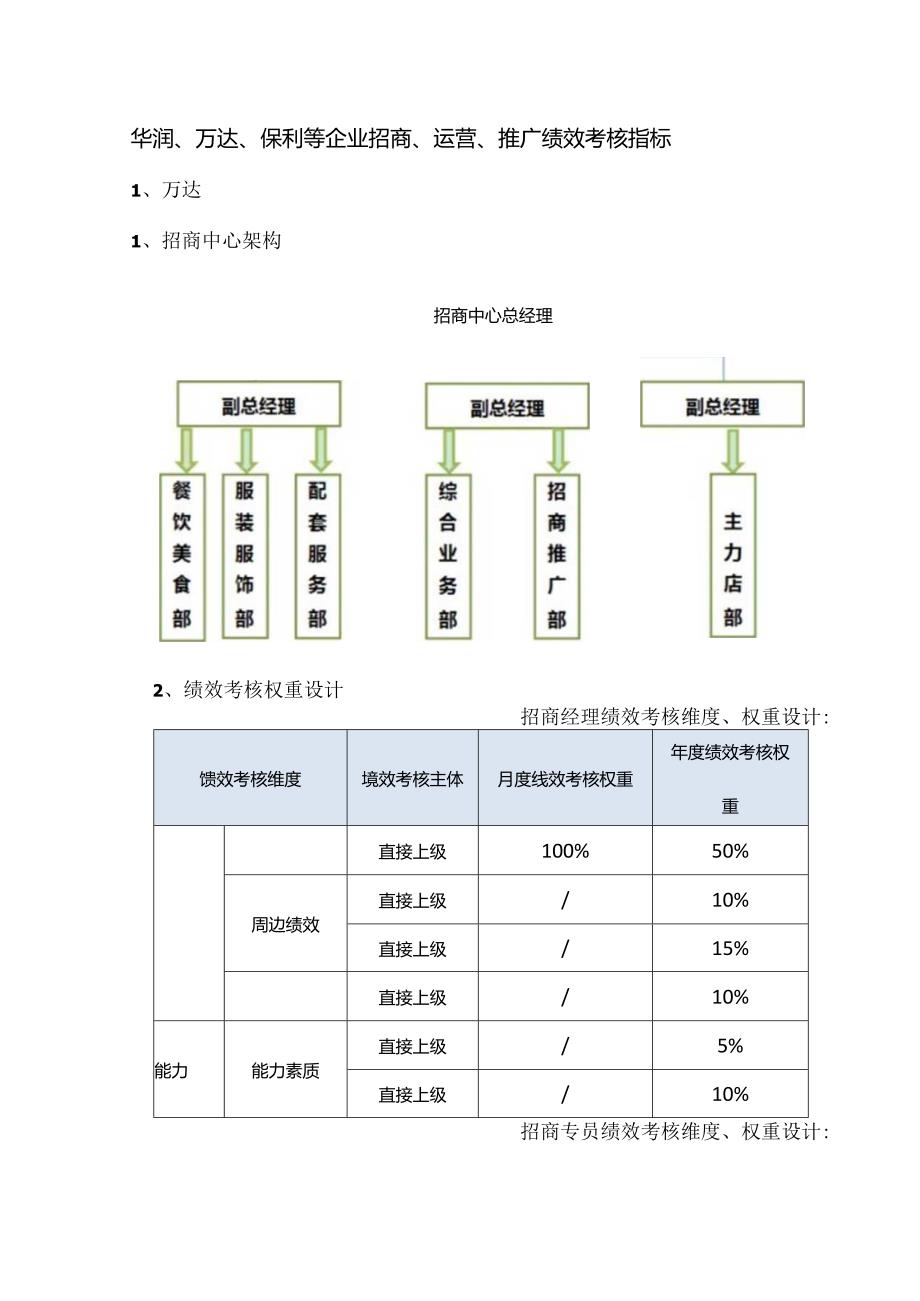 华润、万达、保利等企业招商、运营、推广绩效考核指标.docx_第1页