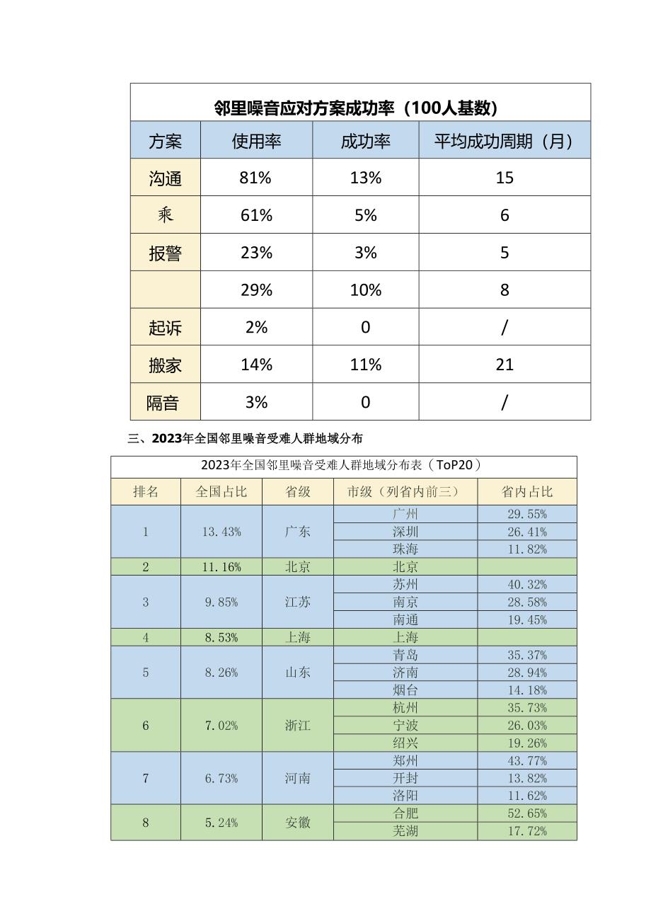 2023年中国邻里噪音调查报告.docx_第2页