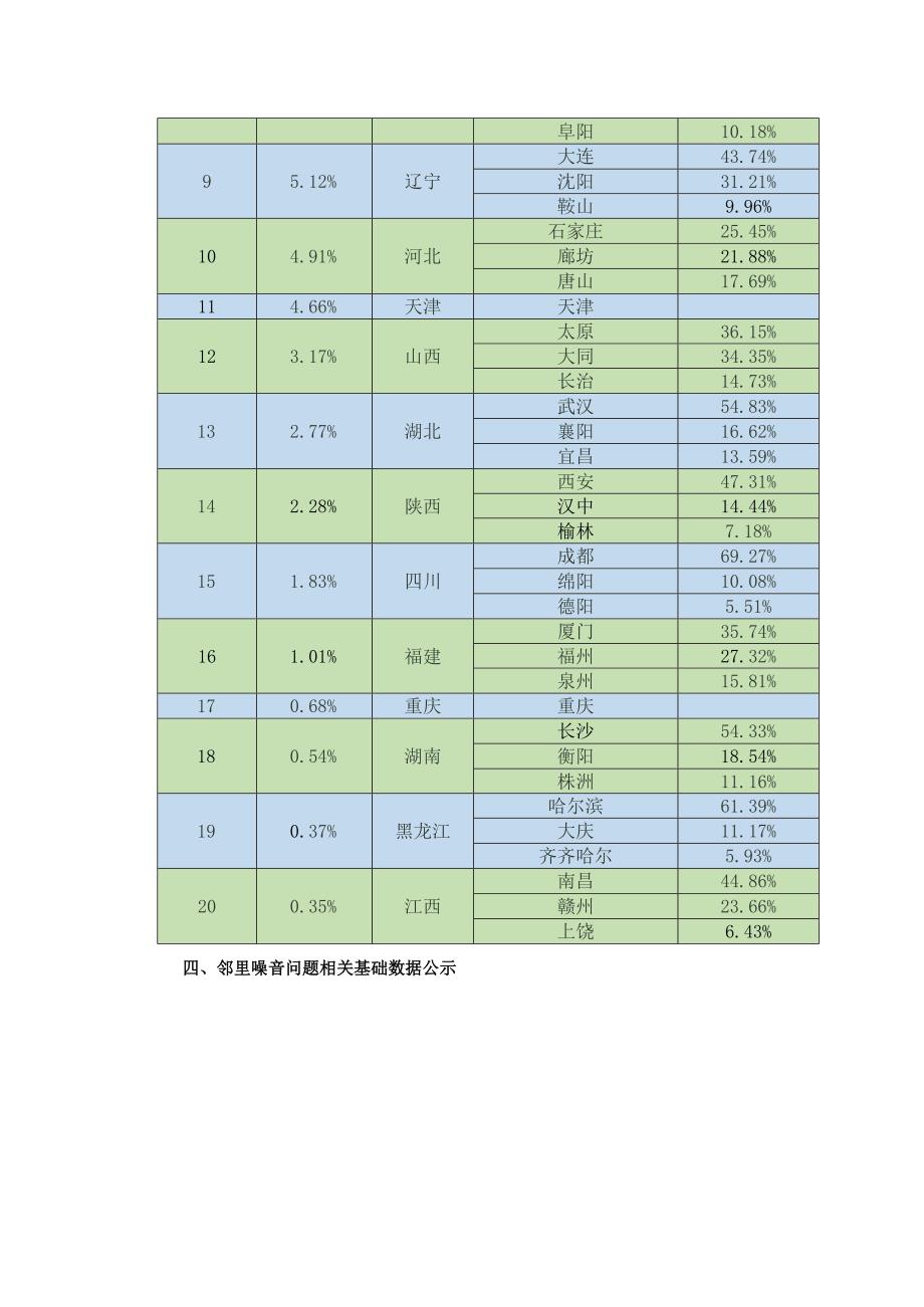 2023年中国邻里噪音调查报告.docx_第3页