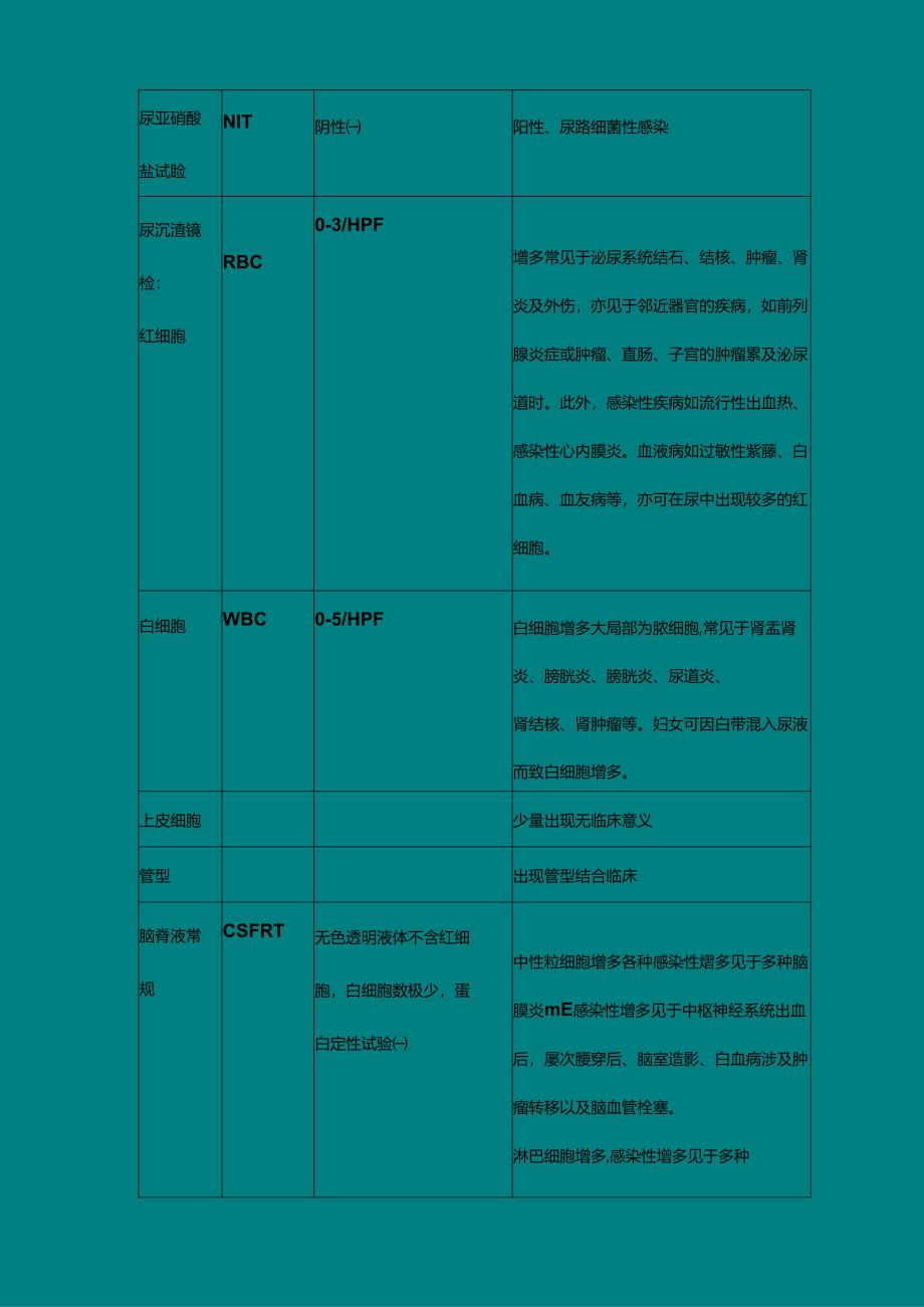 看懂化验单-检验科常见检查项目及临床意义.docx_第1页