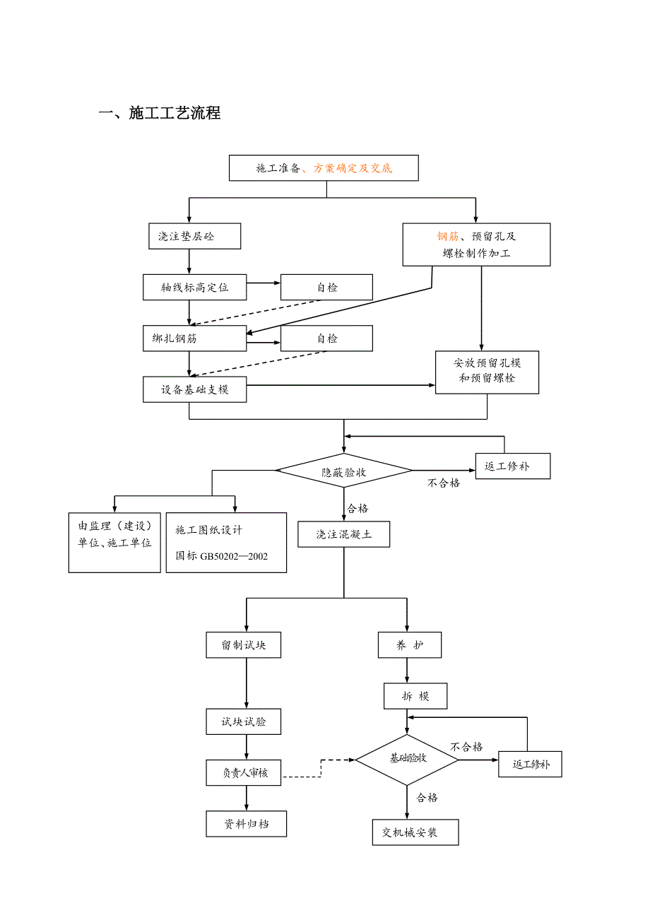 大型设备基础工程施工方案(附示意图).doc_第2页